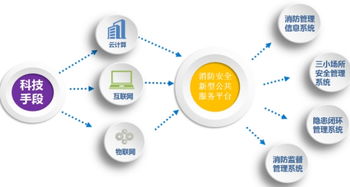 智慧消防 物联网技术为城市筑起新时代防火墙