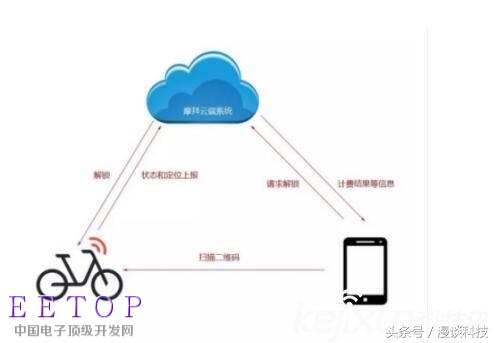 华为物联网芯片携手共享单车，推动物联网技术迈向新高度